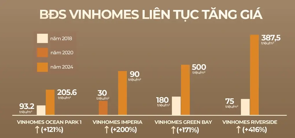 Vinhomes - Chủ đầu tư dự án Vinhomes Hòa Long Bắc Ninh 3 Bất động sản Vinhomes liên tục tăng giá